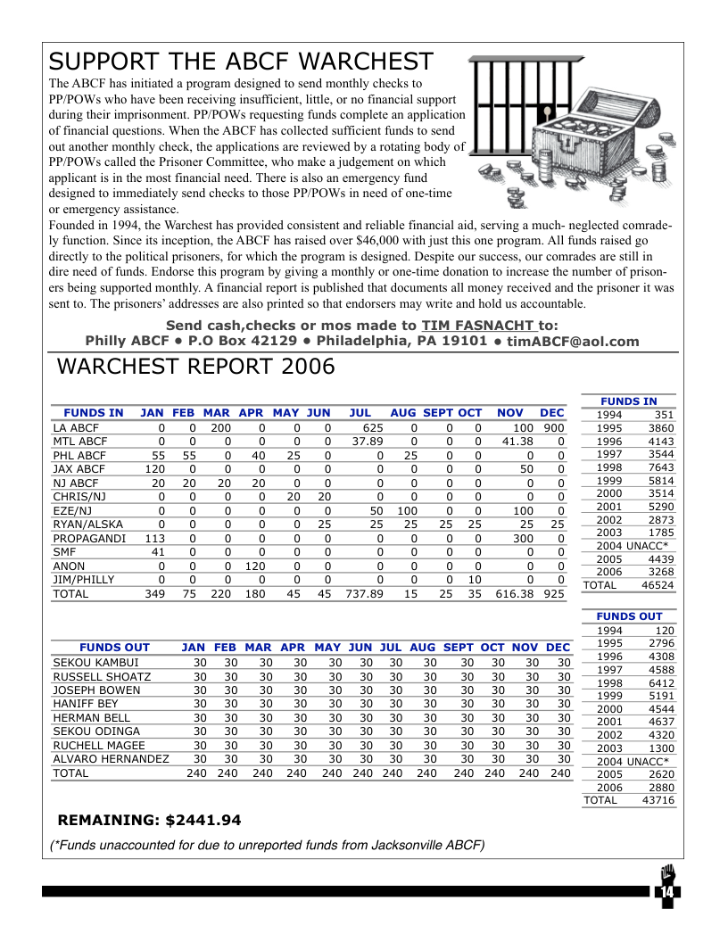 SUPPORT THE ABCF WARCHEST  ‘The ABCF has initiated a program designed to send monthly checks to PP/POWSs who have been receiving insufficient, little, or no financial support during their imprisonment. PP/POWS requesting funds complete an application of financial questions. When the ABCF has collected sufficient funds to send out another monthly check, the applications are reviewed by a rotating body of PP/POWS called the Prisoner Committee, who make a judgement on which applicant s in the most financial need. There is also an emergency fund designed to immediately send checks to those PP/POWs in need of one-time or emergency assistance.  Founded in 1994, the Warchest has provided consistent and reliable financial aid, serving a much- neglected comrade- Iy function. Since its inception, the ABCF has raised over $46,000 with just this one program. All funds raised go directly to the political prisoners, for which the program is designed. Despite our success, our comrades are still in dire need of funds. Endorse this program by giving a monthly or one-time donation to increase the number of prison- ers being supported monthly. A financial report is published that documents all money received and the prisoner it was sent to. The prisoners” addresses are also printed so that endorsers may write and hold us accountable.  Send cash,checks or mos made to TIM FASNACHT t Philly ABCF e P.O Box 42129 e Philadelphia, PA 19101 ¢ timABCF@aol.com  WARCHEST REPORT 2006  FUNDS TN JAN FEB WAR APR WAY JUN UL AUG SEPTOCT NOV DEC tose i T secr oo 300 00 0 655 o 0 0 10080 ises 30 MIABCF 00 000 0 378 0 0 0 4L 0 ime s PHLABCE 55 55 0 40 35 0 0 3 0 0 o o o ISCASGE 120 o0 0 o 0 0 o 0 0 5o 0 _tm e NJ ABCF 20 20 20 20 () () [ [ 1999 5814 CHRIS/N ] [] 0 0 20 20 [ [ 0 0 (] 0 2000 3514 EZE/N) [) () [) 50 100 00 100 o 2001 5290 RYAN/ALSKA [ [] [ 0 0 25 25 25 25 25 25 25 2002 2873 PROPAGANDL 1130000 o o o o o 30 o 20 s s T T T—T— T —— " L= Ao o0 om0 0 o o o o o o X 2 JIM/PHILLY 0 o0 o0 o0 0 o 0 0 o0 10 00 Totar assad TOTAL 3@ 75 30 T80 45 45 73es 15 35 35 eleds sas (0P 424 e  FUNDS OUT ___JAN FEB MAR APR MAY JUN JUL AUG SEPT OCT NOV DEC . 1995 279 SEROUKAMBUL 30 30 30 30 30 3030 30 30 30 30 3 1% 408 RUSSELLSHOATZ 30 30 30 30 30 30 30 30 30 30 30 0 i 48 JoserBOWEN 30 30 3030 30 30 30 30 30 30 0 3 128 ez AN GEY 3030 3030 30 30 30 30 30 30 30 0 b St HERVAN BELL 30730 30 30 30 30 30 30 30 30 30 0 M i SEKOU GDINGA 30 30 3030 30 30 30 3030 30 30 30 st sz RUCHELLMAGEE 3030 303030 30 30 30 30 303030 sees 130 ALVARO HERNANDEZ 30 30 3030 30 30 30 3030 30 30 30 ae3uices ToTAL 340 340 240 240 340 240 340 340 240 240 240 340 —soms s6s0 So0e 560  TOTAL 43716 REMAINING: $2441.94 (“Funds unaccounted for due to unreported funds from Jacksonville ABCF)  
